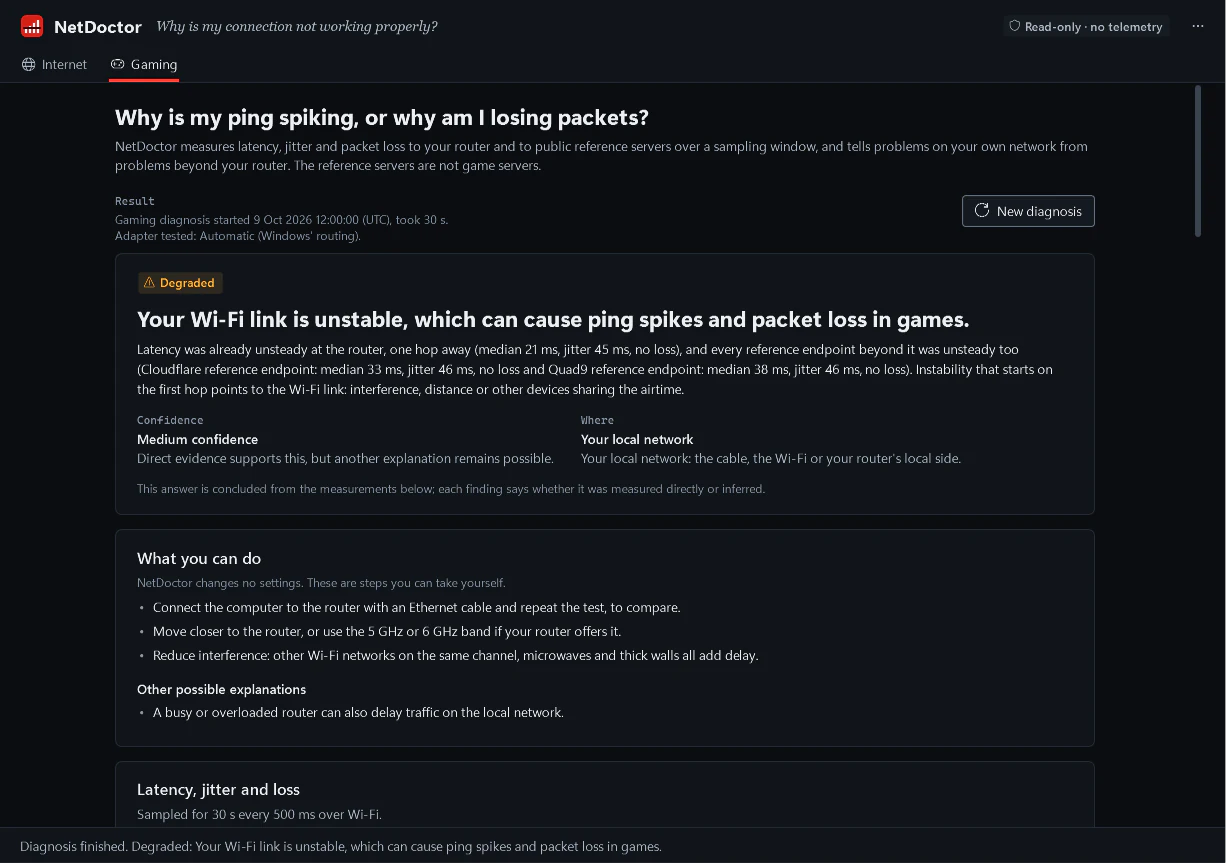 The NetDoctor Gaming page in the dark theme after a latency check. A Degraded badge and the verdict Your Wi-Fi link is unstable, which can cause ping spikes and packet loss in games, with the measured latency and jitter to the router and two reference endpoints, medium confidence, the area Your local network, suggested checks and another possible explanation.