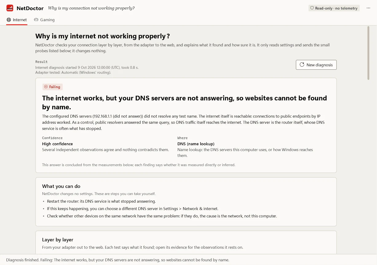 The NetDoctor window on the Internet page after a diagnosis. A Failing badge and the verdict The internet works, but your DNS servers are not answering, so websites cannot be found by name, with the evidence summary, high confidence, the problem area DNS (name lookup), and a list of what you can do yourself, starting with restarting the router.
